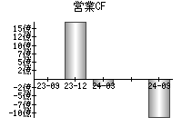 営業活動によるキャッシュフロー