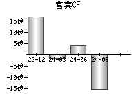 営業活動によるキャッシュフロー