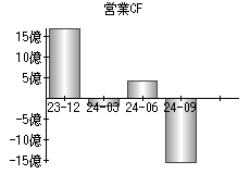 営業活動によるキャッシュフロー