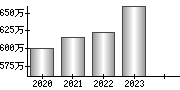 平均年収（単独）