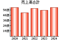 売上高合計