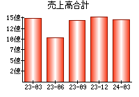 売上高合計