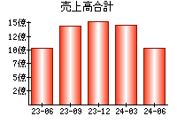 売上高合計