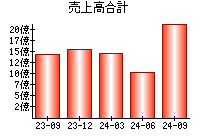 売上高合計