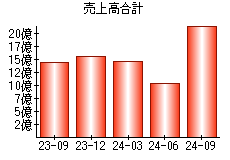 売上高合計