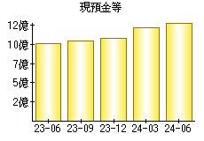 現預金等