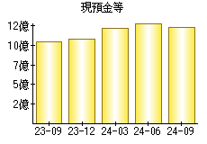 現預金等