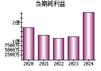 当期純利益