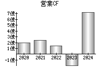 営業活動によるキャッシュフロー