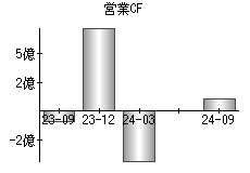 営業活動によるキャッシュフロー