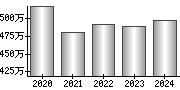 平均年収（単独）