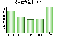 総資産利益率(ROA)