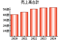 売上高合計