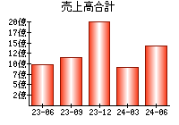 売上高合計