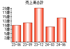 売上高合計