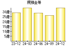 現預金等