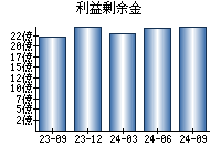 利益剰余金