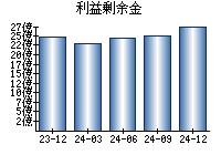 利益剰余金