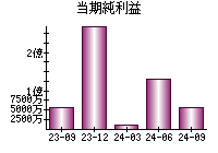 当期純利益