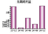 当期純利益