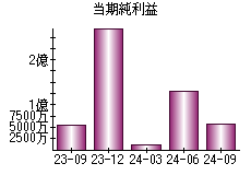 当期純利益