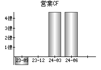 営業活動によるキャッシュフロー