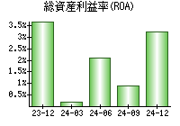 総資産利益率(ROA)