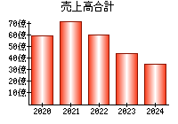 売上高合計