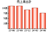 売上高合計