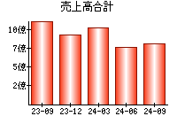 売上高合計