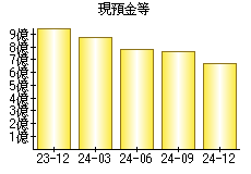 現預金等