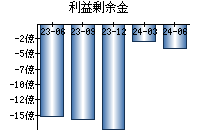 利益剰余金