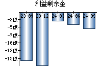 利益剰余金