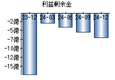 利益剰余金