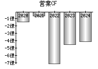 営業活動によるキャッシュフロー