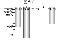 営業活動によるキャッシュフロー