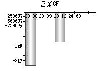 営業活動によるキャッシュフロー