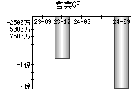 営業活動によるキャッシュフロー