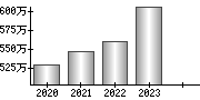 平均年収（単独）