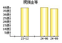 現預金等