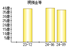 現預金等