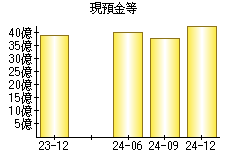 現預金等