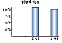 利益剰余金