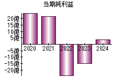 当期純利益