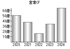 営業活動によるキャッシュフロー