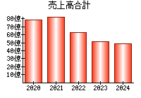 売上高合計