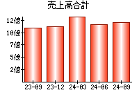 売上高合計