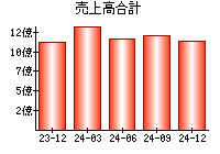 売上高合計