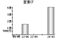 営業活動によるキャッシュフロー