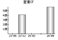 営業活動によるキャッシュフロー